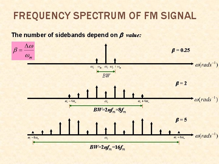 FREQUENCY SPECTRUM OF FM SIGNAL The number of sidebands depend on value: β =