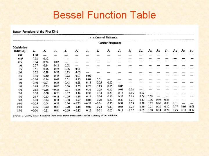 Bessel Function Table 