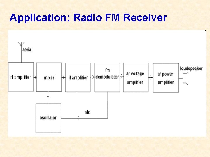 Application: Radio FM Receiver Application: Radio FM Receiver