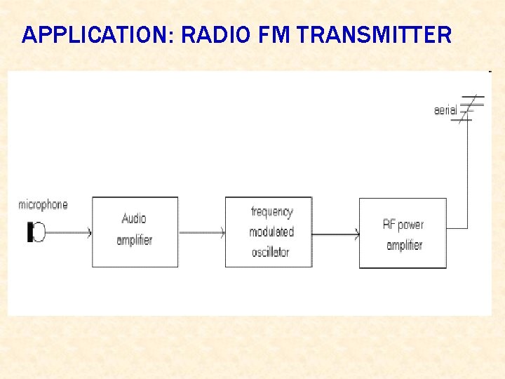 APPLICATION: RADIO FM TRANSMITTER 