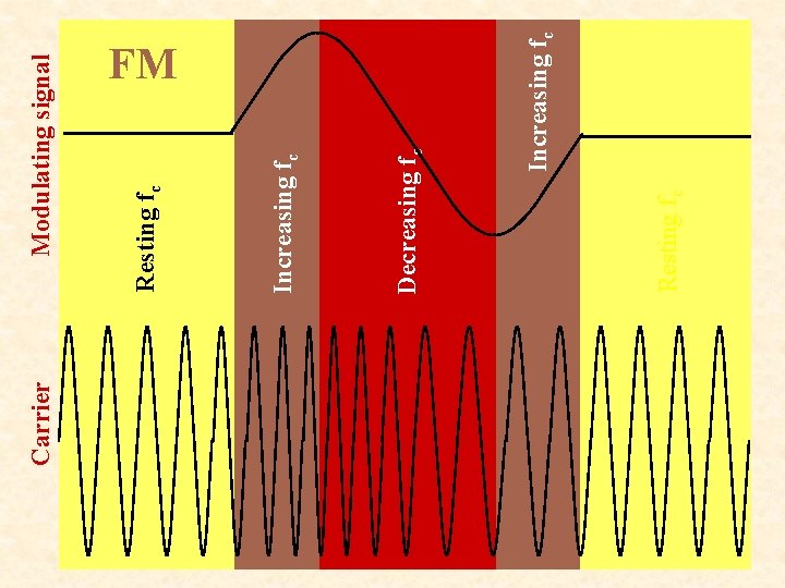 Carrier Resting fc Increasing fc Decreasing fc Increasing fc Resting fc Modulating signal FM