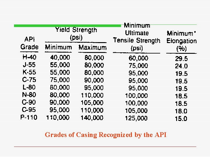 Grades of Casing Recognized by the API Grades of Casing Recognized by the API