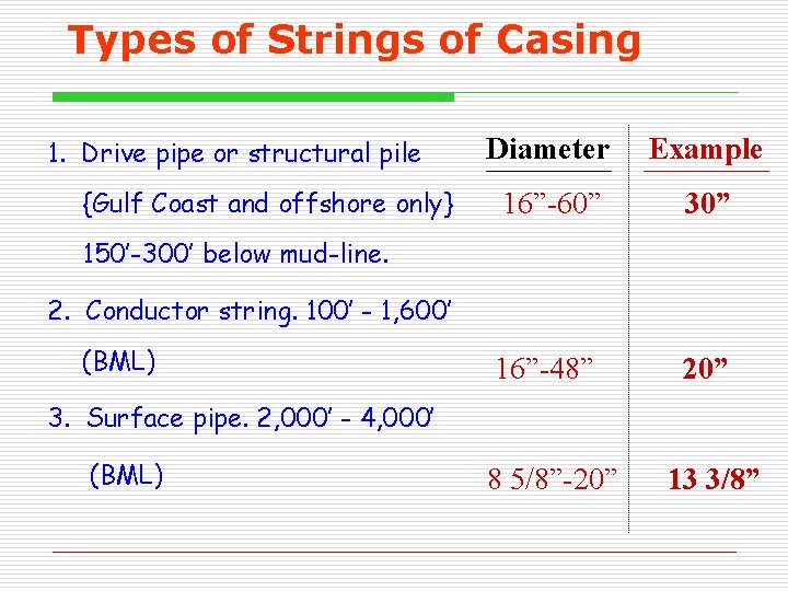 Types of Strings of Casing 1. Drive pipe or structural pile {Gulf Coast and Types of Strings of Casing 1. Drive pipe or structural pile {Gulf Coast and