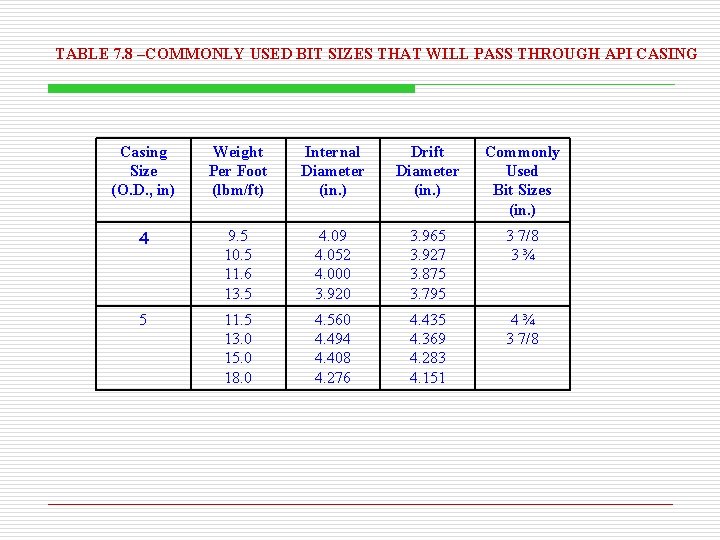 TABLE 7. 8 –COMMONLY USED BIT SIZES THAT WILL PASS THROUGH API CASING Casing TABLE 7. 8 –COMMONLY USED BIT SIZES THAT WILL PASS THROUGH API CASING Casing