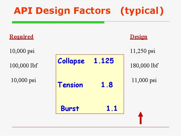 API Design Factors (typical) Required Design 10, 000 psi 11, 250 psi 100, 000 API Design Factors (typical) Required Design 10, 000 psi 11, 250 psi 100, 000