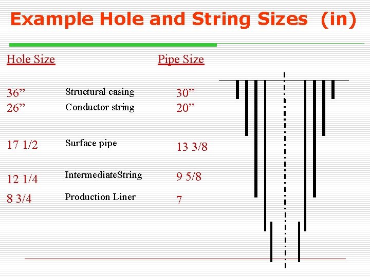 Example Hole and String Sizes (in) Hole Size Pipe Size 36” 26” Structural casing Example Hole and String Sizes (in) Hole Size Pipe Size 36” 26” Structural casing