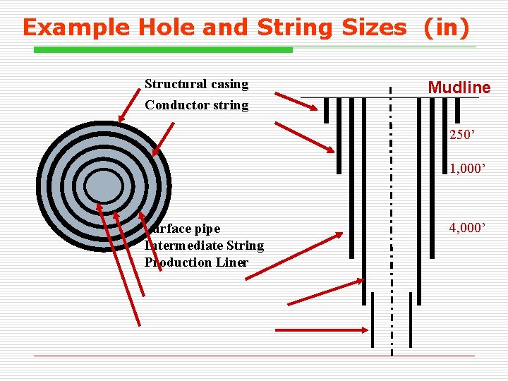 Example Hole and String Sizes (in) Structural casing Conductor string Mudline 250’ 1, 000’ Example Hole and String Sizes (in) Structural casing Conductor string Mudline 250’ 1, 000’