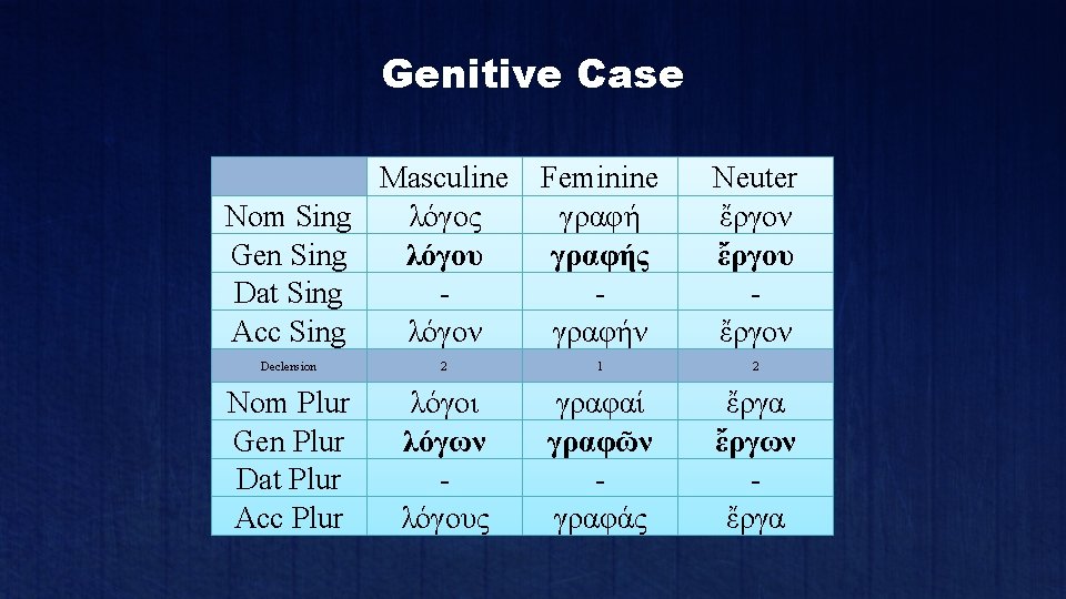 Genitive Case Masculine Nom Sing λόγος Gen Sing λόγου Dat Sing Acc Sing λόγον