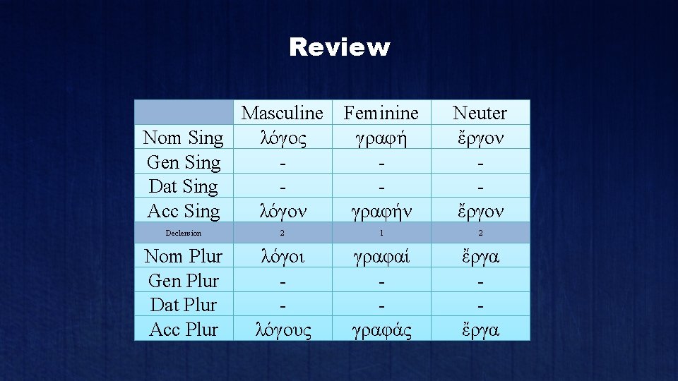 Review Masculine Nom Sing λόγος Gen Sing Dat Sing Acc Sing λόγον Feminine γραφήν