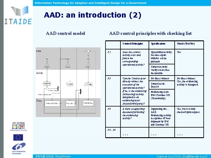 AAD: an introduction (2) AAD control model AAD control principles with checking list Control
