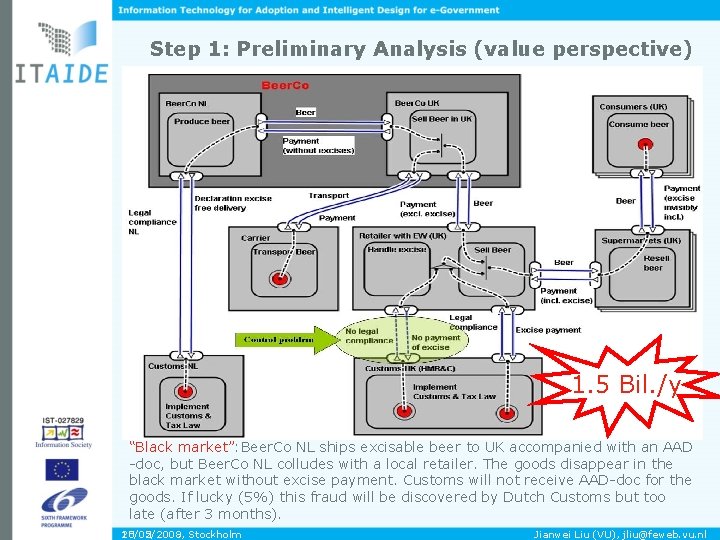 Step 1: Preliminary Analysis (value perspective) 1. 5 Bil. /y “Black market”: Beer. Co