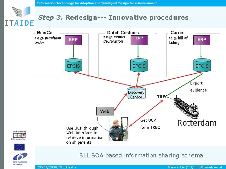 Step 3. Redesign--- Innovative procedures BLL SOA based information sharing schema 10/02/2009, Stockholm 25/05/2008