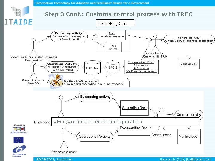 Step 3 Cont. : Customs control process with TREC Supporting Doc. AEO (Authorized economic