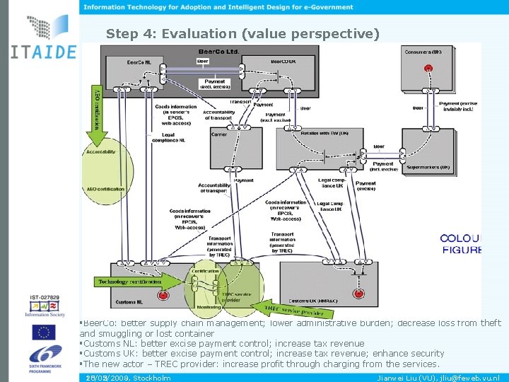 Step 4: Evaluation (value perspective) §Beer. Co: better supply chain management; lower administrative burden;