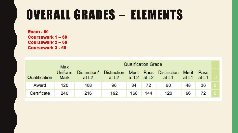 OVERALL GRADES – ELEMENTS Exam - 60 Coursework 1 – 60 Coursework 2 – OVERALL GRADES – ELEMENTS Exam - 60 Coursework 1 – 60 Coursework 2 –