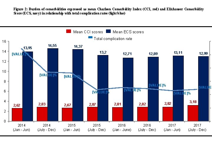 Figure 2: Burden of comorbidities expressed as mean Charlson Comorbidity Index (CCI, red) and