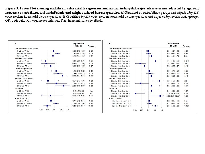 Figure 3: Forest Plot showing multilevel multivariable regression analysis for in-hospital major adverse events