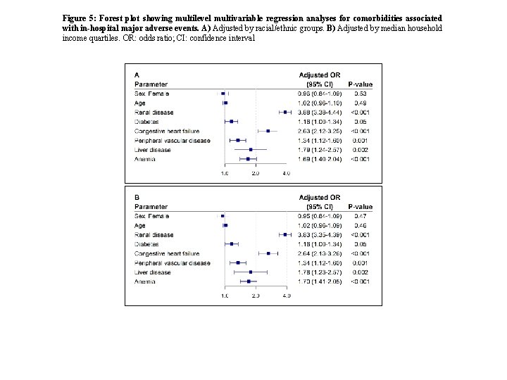 Figure 5: Forest plot showing multilevel multivariable regression analyses for comorbidities associated with in-hospital