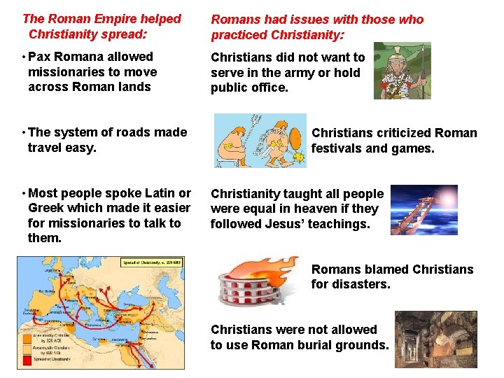 The Roman Empire helped Christianity spread: Romans had issues with those who practiced Christianity: