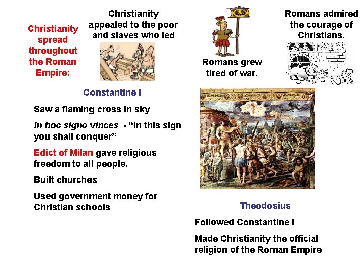 Christianity spread throughout the Roman Empire: Christianity appealed to the poor and slaves who