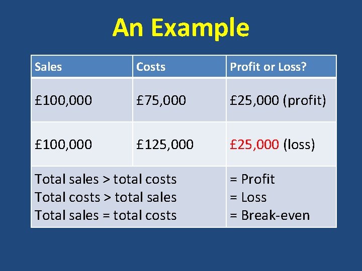 An Example Sales Costs Profit or Loss? £ 100, 000 £ 75, 000 £