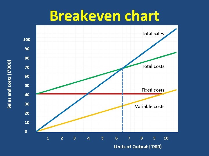 Breakeven chart Total sales 100 Sales and costs (£’ 000) 90 80 Total costs