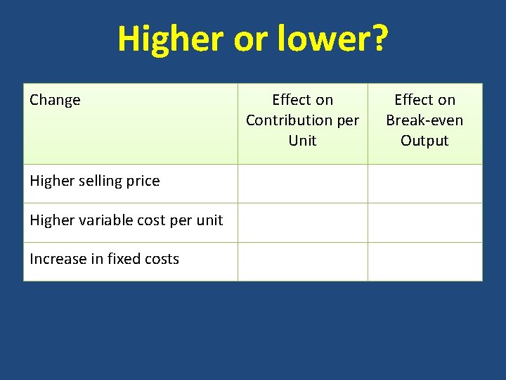 Higher or lower? Change Higher selling price Higher variable cost per unit Increase in