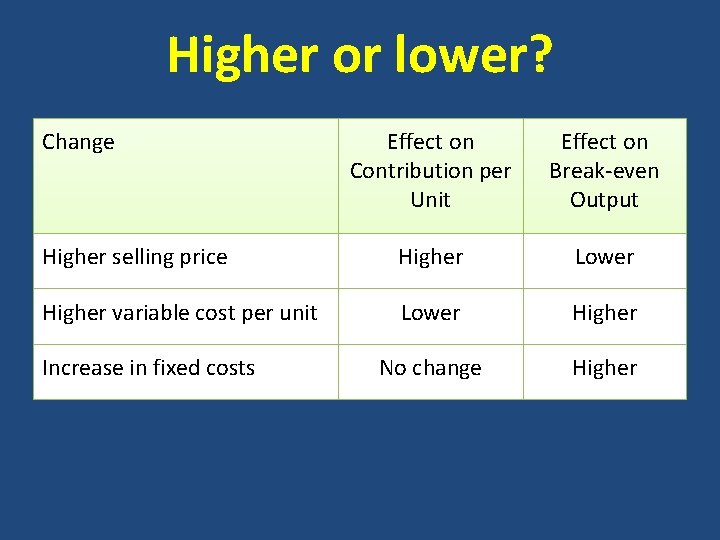 Higher or lower? Change Effect on Contribution per Unit Effect on Break-even Output Higher