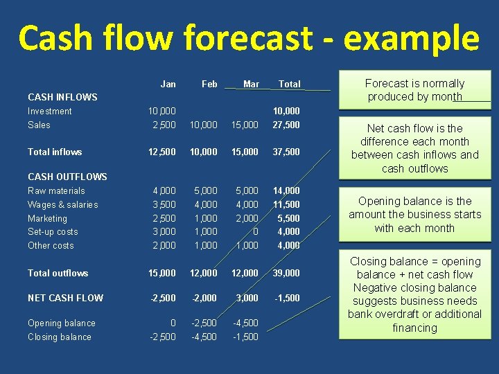 Cash flow forecast - example Jan Feb Mar Total CASH INFLOWS Investment Sales 10,