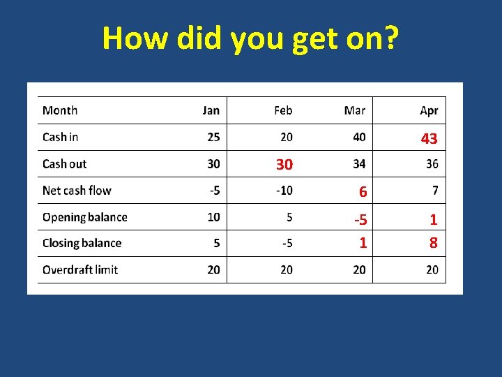 How did you get on? 43 30 6 -5 1 1 8 