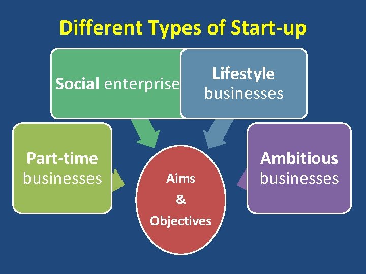 Different Types of Start-up Lifestyle Social enterprises businesses Part-time businesses Aims & Objectives Ambitious