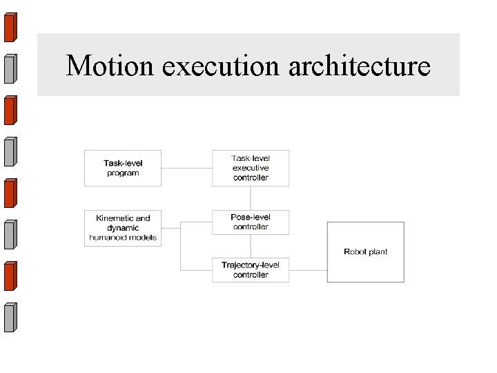 Motion execution architecture 