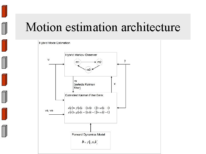 Motion estimation architecture 