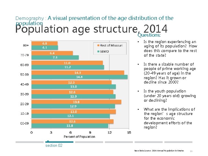 Demography : A visual presentation of the age distribution of the population Population age