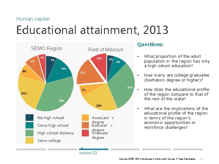 Human capital Educational attainment, 2013 SEMO Region No high school Some high school High