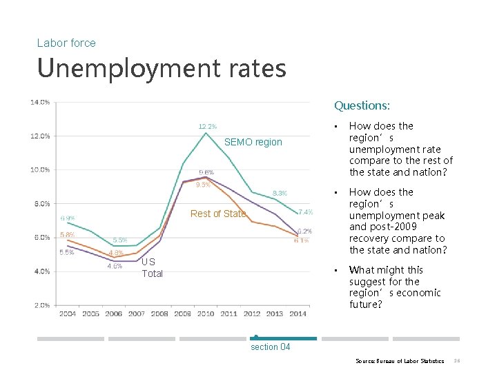 Labor force Unemployment rates Questions: • How does the region’s unemployment rate compare to