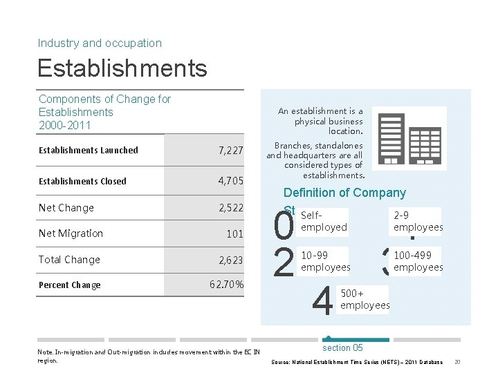 Industry and occupation Establishments Components of Change for Establishments 2000 -2011 An establishment is