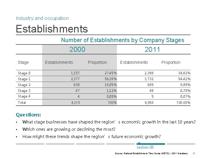 Industry and occupation Establishments Number of Establishments by Company Stages 2000 Stage Establishments 2011