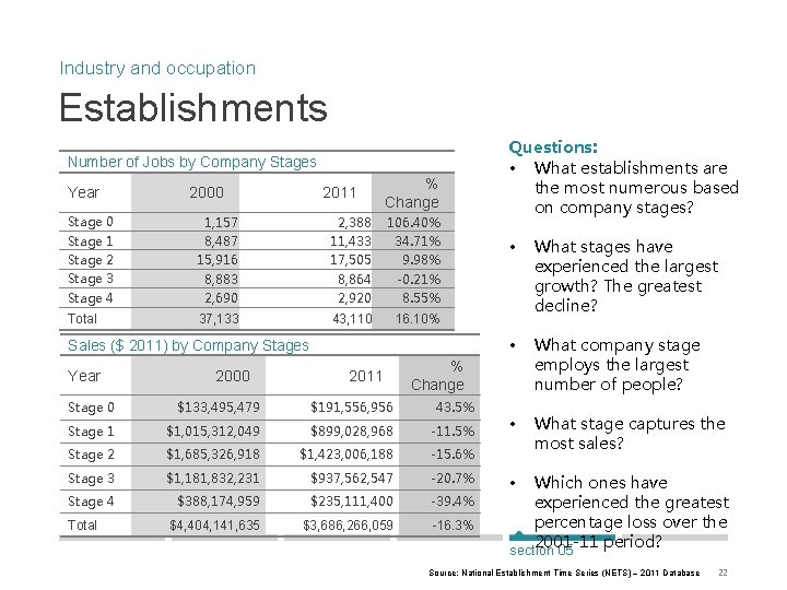 Industry and occupation Establishments Number of Jobs by Company Stages Year 2000 2011 %