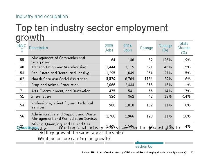 Industry and occupation Top ten industry sector employment growth NAIC Description S 2009 Jobs