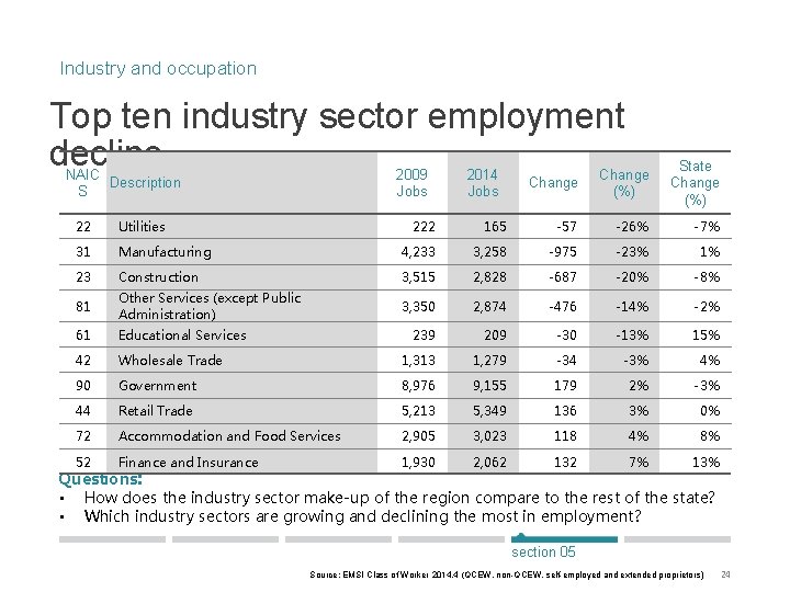 Industry and occupation Top ten industry sector employment decline NAIC Description S 22 Utilities