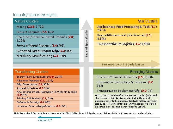 Industry cluster analysis Mature Clusters Star Clusters Glass & Ceramics (7. 4; 600) Chemicals/Chemical-based