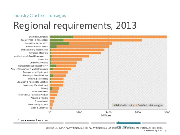 Industry Clusters: Leakages Regional requirements, 2013 * *Note: current Star clusters section 05 Source: