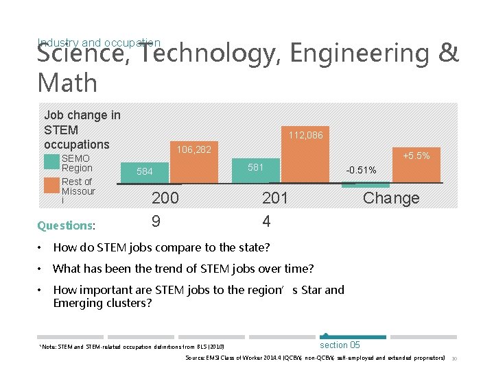 Science, Technology, Engineering & Math Industry and occupation Job change in STEM occupations SEMO