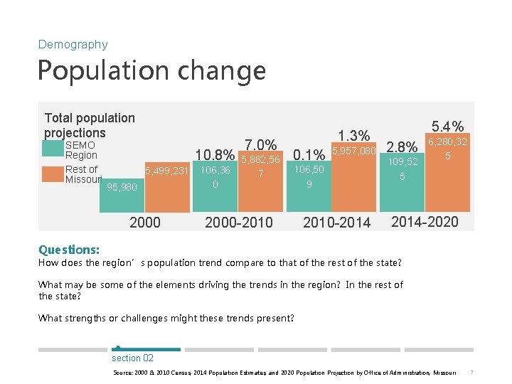 Demography Population change Total population projections SEMO Region Rest of Missouri 10. 8% 5,