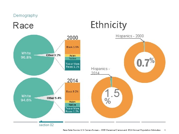 Demography Ethnicity Race Hispanics - 2000 Hispanics 2014 1. 5 % section 02 Race