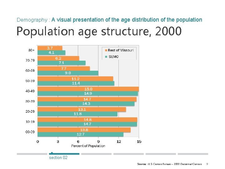 Demography : A visual presentation of the age distribution of the population Population age