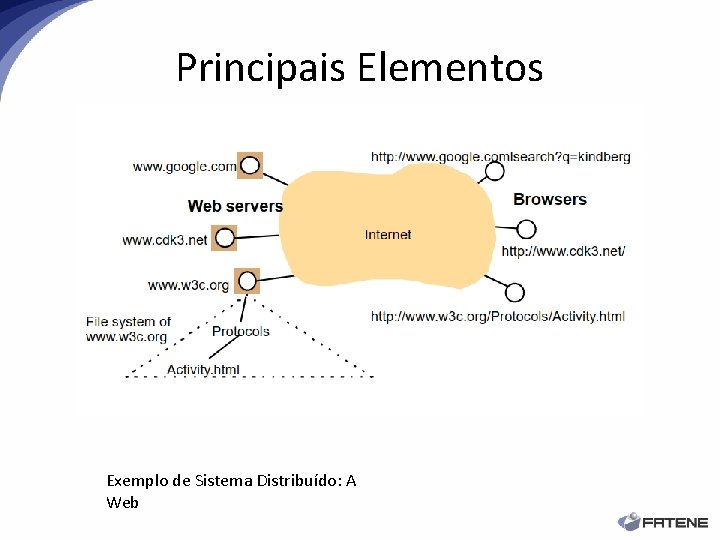 Principais Elementos Exemplo de Sistema Distribuído: A Web 