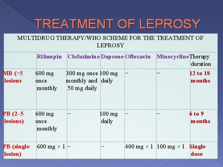 TREATMENT OF LEPROSY MULTIDRUG THERAPY/WHO SCHEME FOR THE TREATMENT OF LEPROSY Rifampin Clofazimine Dapsone