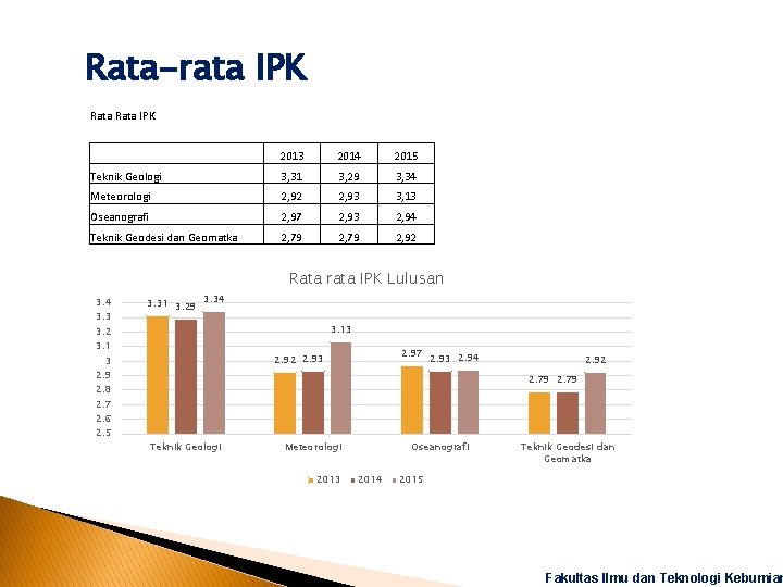 Rata-rata IPK Rata IPK 2013 2014 2015 Teknik Geologi 3, 31 3, 29 3,